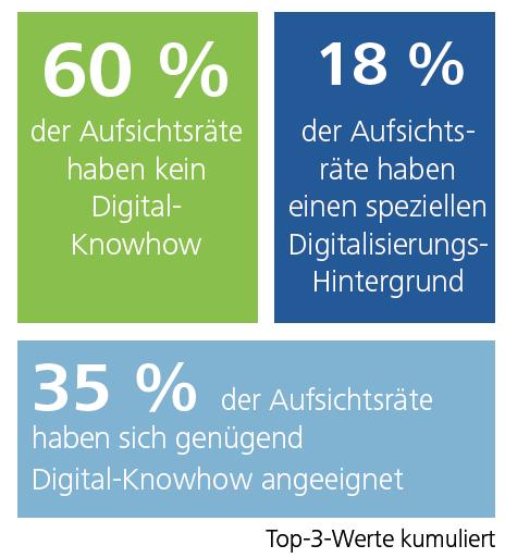 Seite 15 Digital-Knowhow im Aufsichtsrat