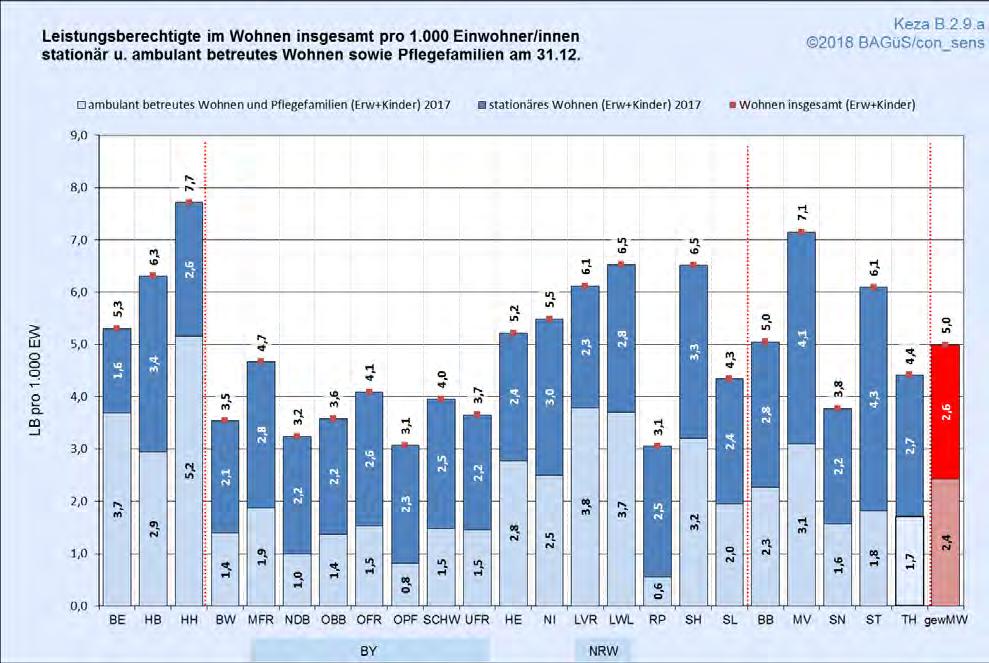 1 Entwicklungen in Baden-Württemberg Grafik 1: Leistungsberechtigte im Wohnen insgesamt pro 1.000 Einwohner zum Stichtag 31.