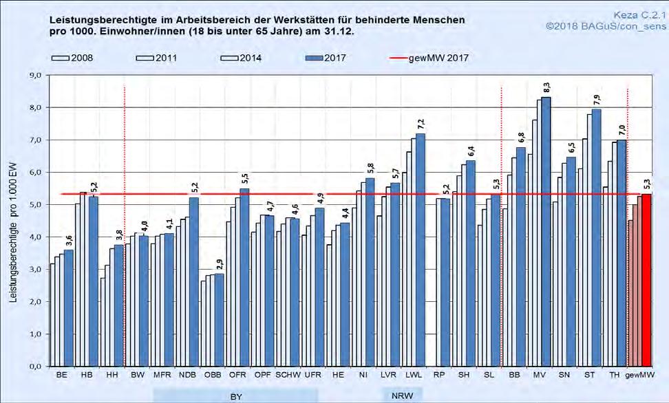 1 Entwicklungen in Baden-Württemberg Grafik 2: Leistungsempfänger in WfbM pro 1.000 Einwohner zwischen 1 und Jahren nach Bundesländern / überörtlichem Träger: 0 1 (zum Stichtag 31.