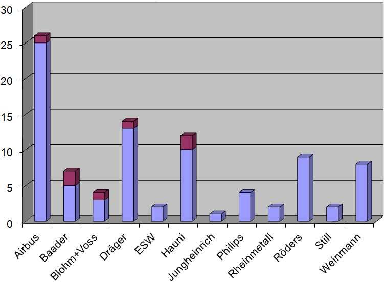 Statistik: dual@tuhh (1) Anzahl der geförderten
