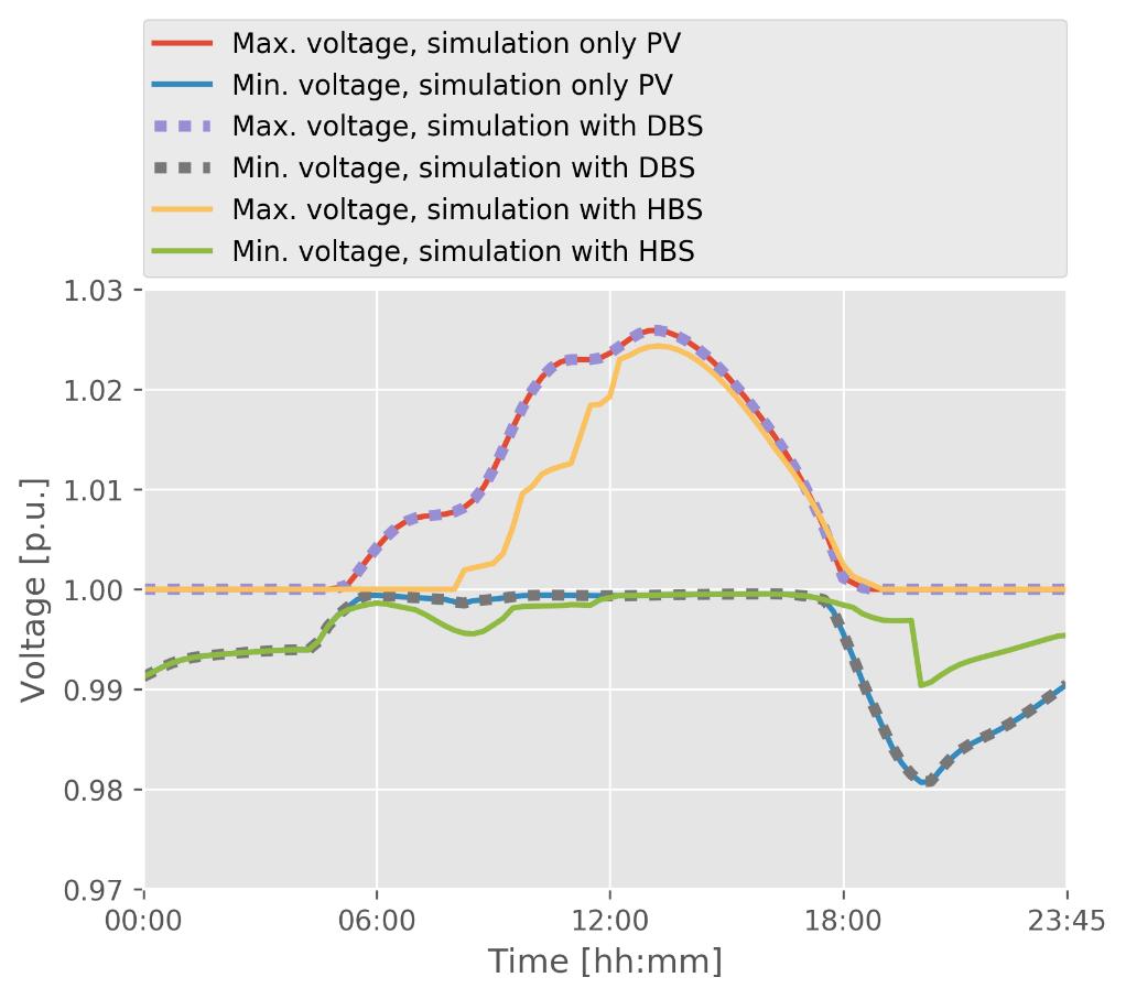 Einfluss auf das Netz Vergleich HS und QS: Spannung Die Spannung sinkt wenn die HS laden Min. und max. Spannung im simulierten Netz an einem Sommertag (z.b. 02.07.
