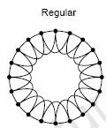 Ring Gitter Das Modell: n Knoten auf einem Kreis Jeder Knoten hat d Nachbarn: d/2 Knoten zur Rechten und d/2 Knoten
