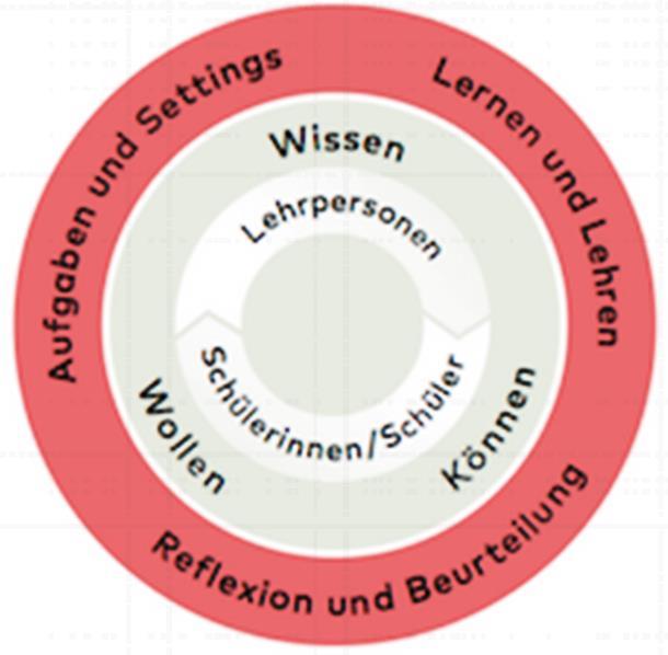 Informationen zum Lehrplan 21 (http://zh.lehrplan.ch/): Warum heisst der neue Lehrplan LP21?