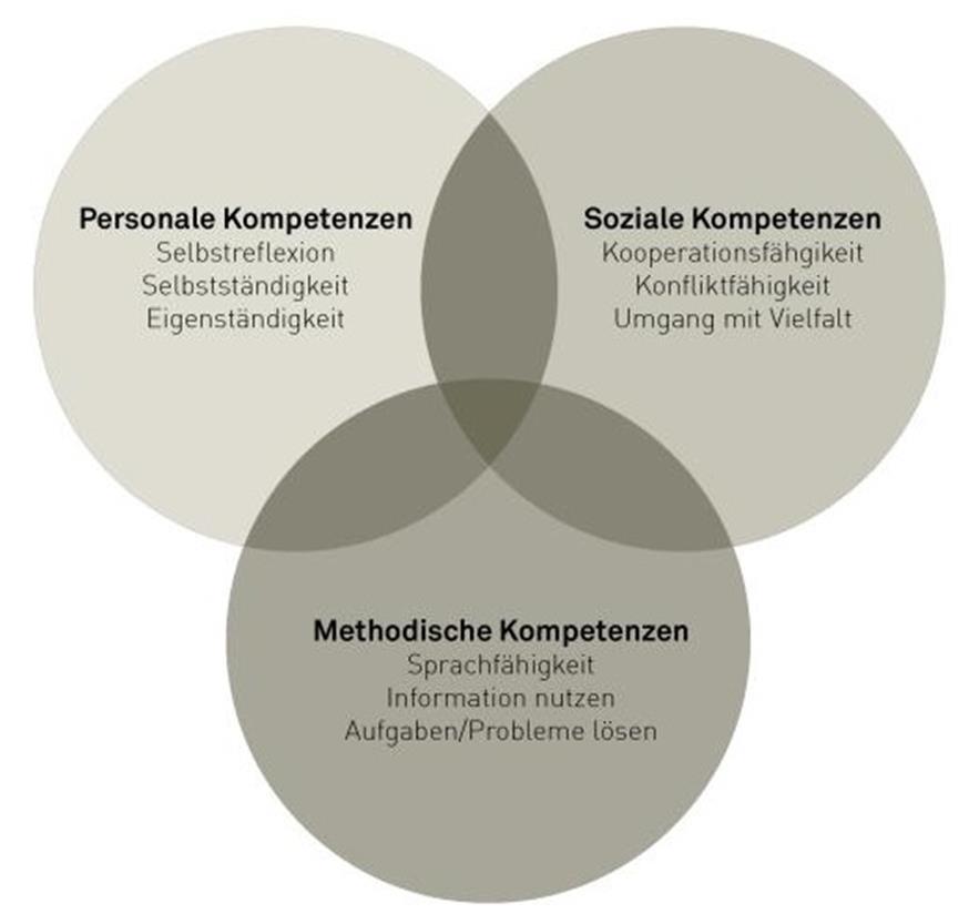 Überfachliche Kompetenzen Mit dem Lehrplan 21 werden die überfachlichen Kompetenzen stärker ins Zentrum gestellt.