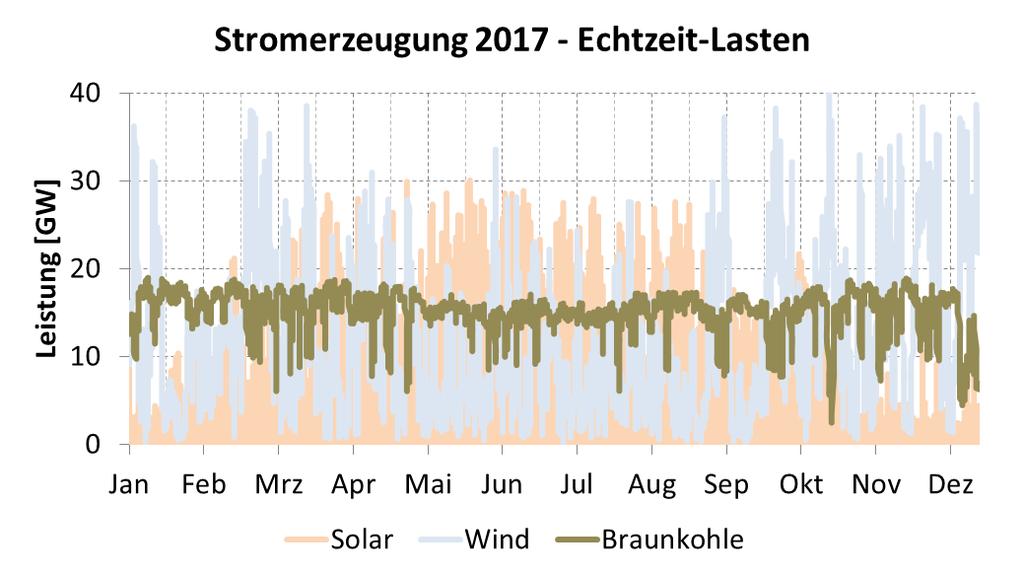 2 CO2 Fluktuation der Erneuerbaren Tägliche Schwankungen von bis zu 39 GW (Wind) und 30 GW (Solar). Quelle: www.energy-charts.
