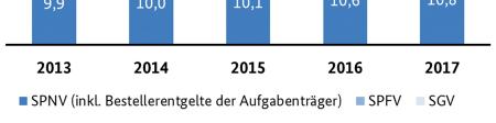 Dies bedeutet eine Zunahme von etwas mehr als zwei Prozent. Abbildung 9: Umsatzentwicklung im Eisenbahnmarkt (2013-2017; in Mrd.