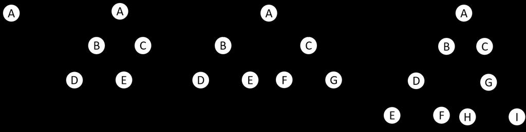 Terminologie (2) Quiz Voller Binärbaum: Jeder Knoten hat 0 oder 2 Kinder Vollständiger (oder kompletter) Binärbaum: Alle Ebenen sind vollständig gefüllt ausser evtl.