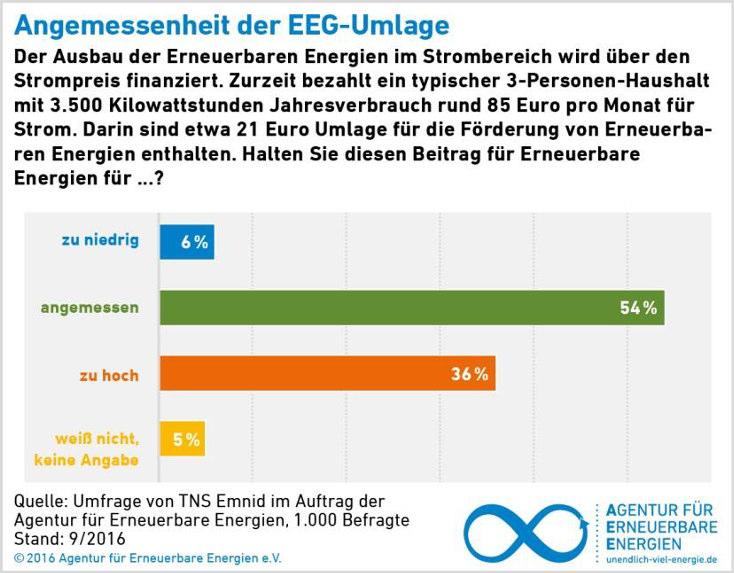 Agentur für Erneuerbare Energien belegt, dass die Deutschen mit deutlicher Mehrheit dazu bereit sind, sich an der Investition in eine saubere Stromerzeugung zu beteiligen.