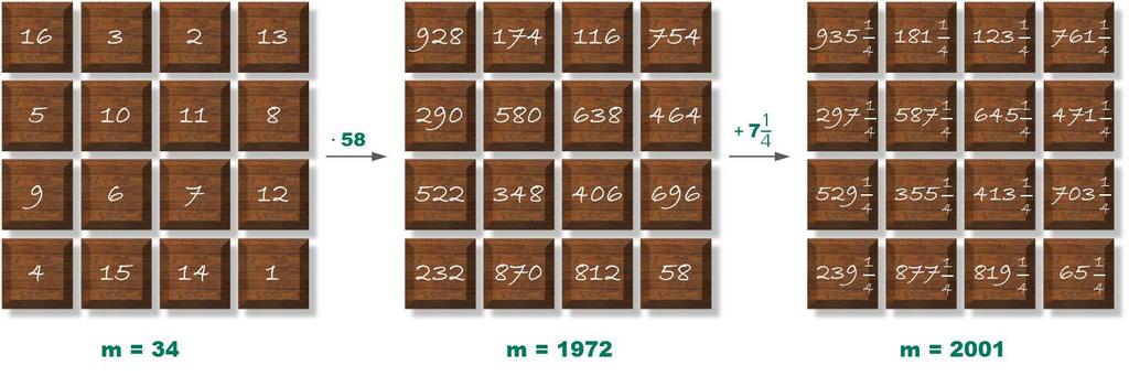 4-mal-4-Zahlentafel zur Zahl 001 führt: Ein noch einfacherer Weg zur Lösung ist der folgende: Ausgehend von der Zahlentafel zur geheimnisvollen Zahl 004 reicht es, jeweils 3 4 von jeder Zahl