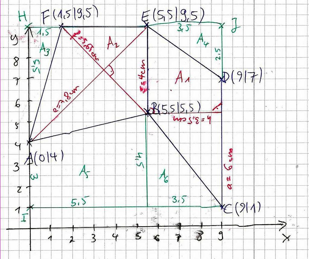 2. Lösungsweg: Das gesamte Sechseck wird von dem Rechteck HICJ mit den Eckpunkten H(0 9,5), I(0 1), C(9 1) und J(9 9,5) umschlossen.