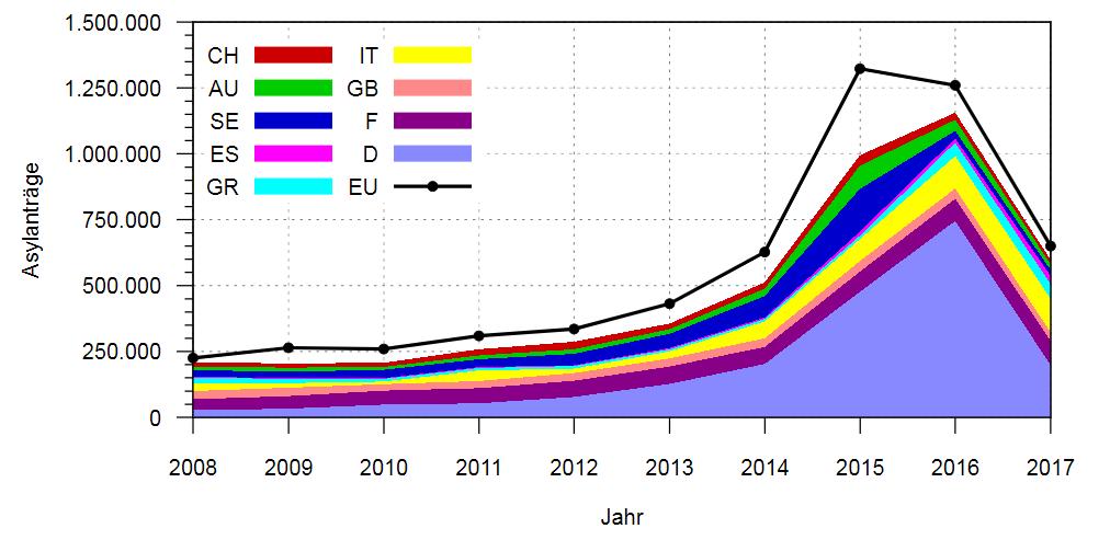 FLÜCHTLINGSKRISE Asylanträge in der EU (schwarzer Graph) und in