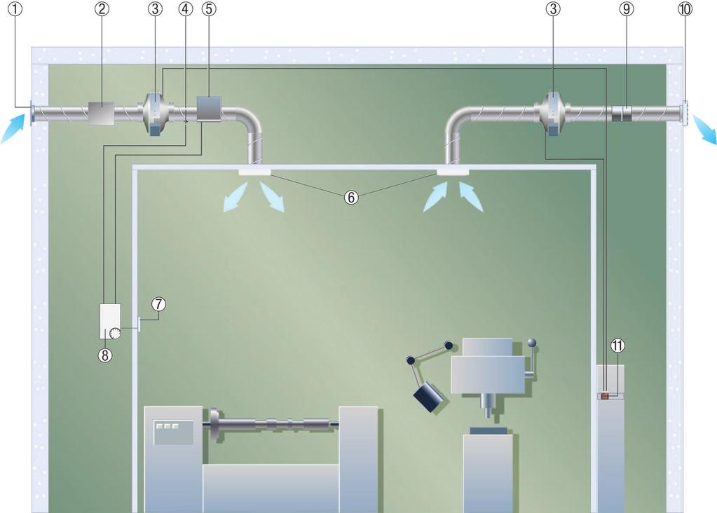 Zu- und Abluft mit Elektrolufterhitzer Die Abbildung zeigt das Zusammenspiel der verschiedene Komponenten einer Lüftungsanlage: Im Zuluftstrang folgen Luftfilter, Ventilator und Elektro-Lufterhitzer