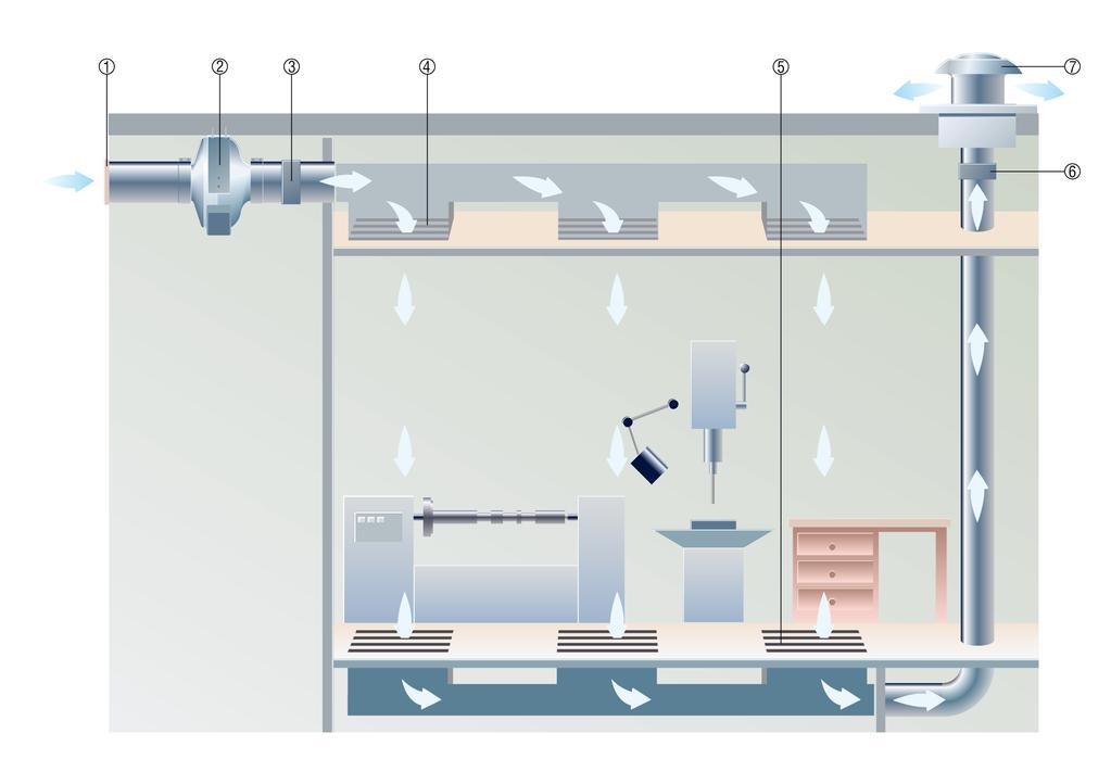 Be- und Entlüftung von Arbeitsstätten 1 Außengitter MLA oder MLZ 2 Radial-Rohrventilator ERR 3 Rückschlagklappe AVM 4 Zuluftgitter 5 Absauggitter 6 Verschlussklappe VE 7 Dachventilator DZD