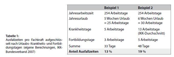 145 Zunächst fällt an dieser Tabelle auf, dass Hessen bereits 2009 die Mindeststandards im Hinblick auf die Fachkraft Kind-Relation in allen Altersstufen unterläuft.