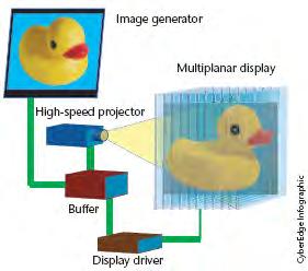 Das in Abb. 34a abgebildete System Perspecta von Actuality Systems [AS] erzeugt 3D-Bilder, indem eine Bildfolge auf einen schnell rotierenden, flachen, beidseitigen Bildschirm projiziert wird.