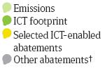 Die Emissionen an Klimagasen von IKT betragen heute etwa 2% der globalen