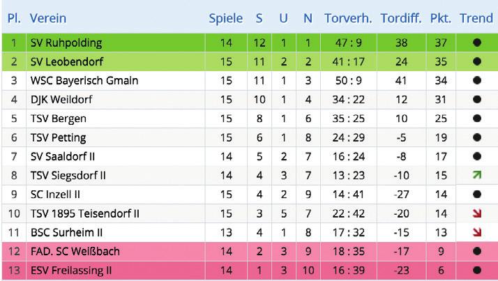 A-Klasse Gruppe 6 Tabelle A-Klasse Gruppe 6 *Die aktuellen Samstagsspiele sind in der Tabelle noch nicht berücksichtigt. 17. Spieltag A-Klasse Gruppe 6 30.03. 15.00 Uhr TSV Teisendorf II 30.03. 16.