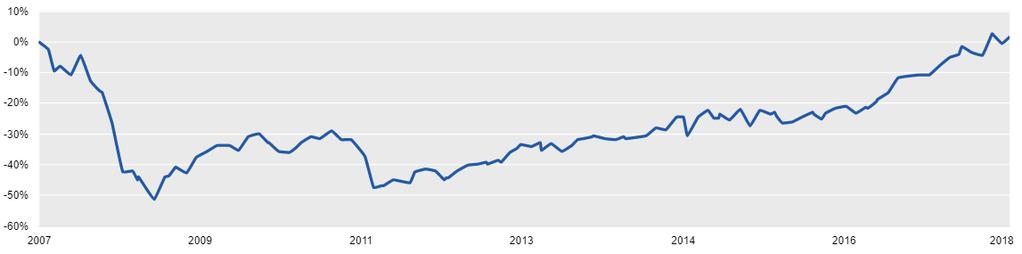 Der Nettoinventarwert pro Anteilschein der Anteilsklasse -R- ist seit dem 31. Dezember 2017 von CHF 95.93 auf CHF 99.43 gestiegen und erhöhte sich somit um 3.65%. Am 28.