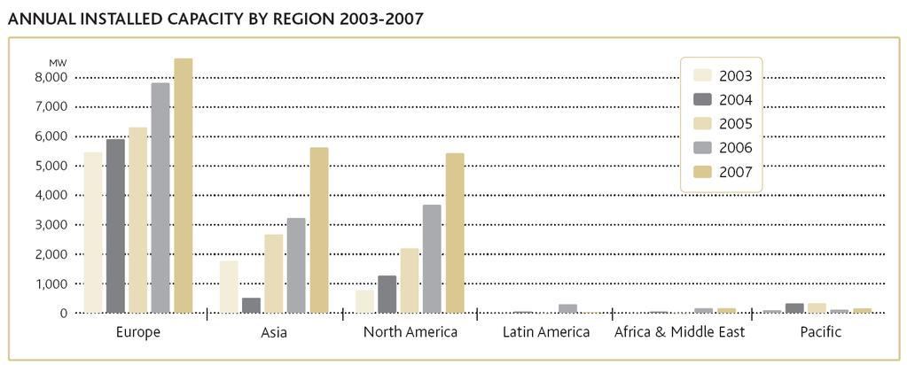 Windkraft Global Ende 2007: 94.000 MW installiert 2007: 20.