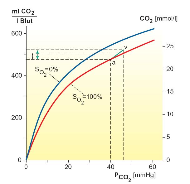 CO2 -