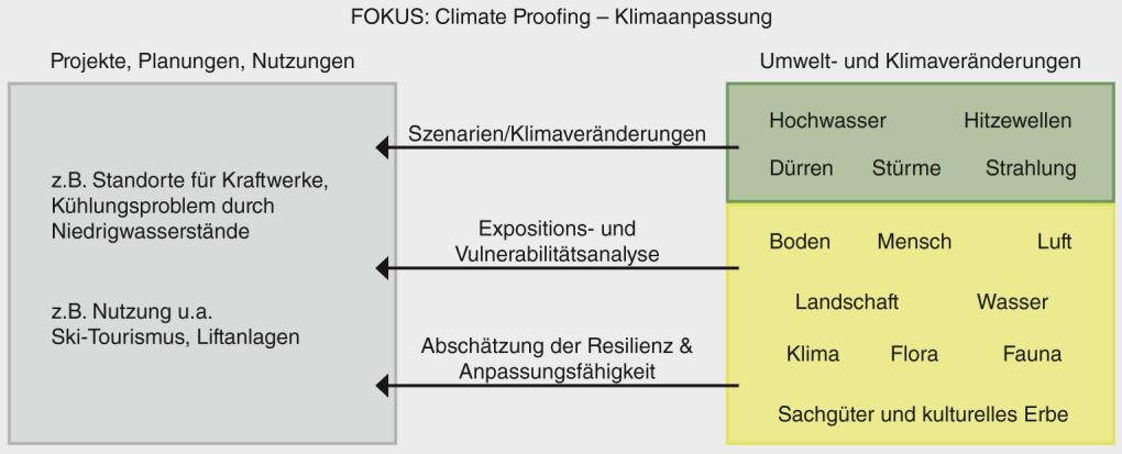 Prozessverstetigung Klimaanpassung als langfristig angelegter Prozess Politischer Beschluss (Stadtrat, Planungsversammlung): Stärkung der Anpassung an den Klimawandel als Abwägungsbelang Etablierung