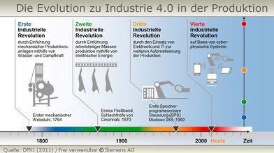 Industrie 4.0 Landwirtschaft 4.
