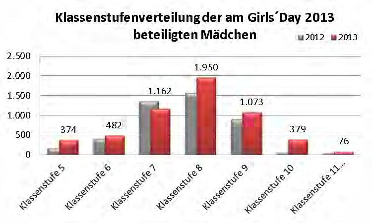 Berliner Schülerinnen am Girls Day Die Beteiligung der Berliner Schülerinnen am Girls Day war in diesem Jahr wieder spitze: 9,6% der Schülerinnen nutzten in Berlin den Girls Day.