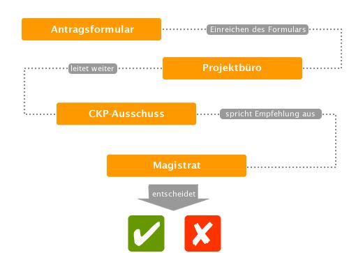 Das City-Konjunkturprogramm (CKP) Initiator für private Investitionen Das City-Konjunkturprogramm (CKP) umfasst sowohl ein Anreizprogramm als auch die Einrichtung eines Verfügungsfonds.