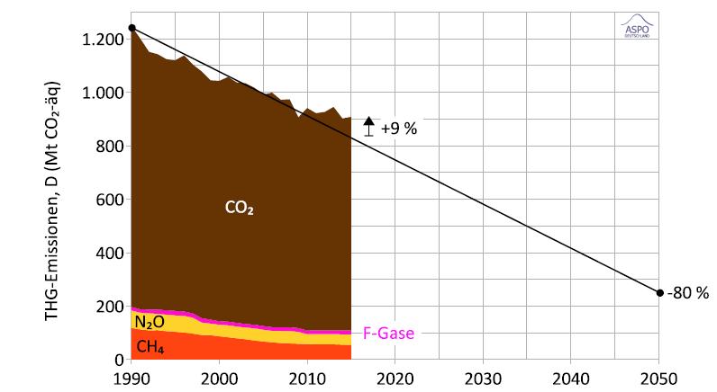 Entwicklung THG-Emissionen bis 2015 Übersicht Zielpfad 1990-2050: jährliche Minderung von 16,25 Mt CO₂-äq 1990 bis 2015: Deutlicher Rückgang der