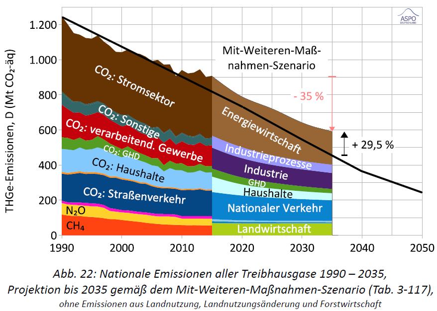 Emissionen bis 2035