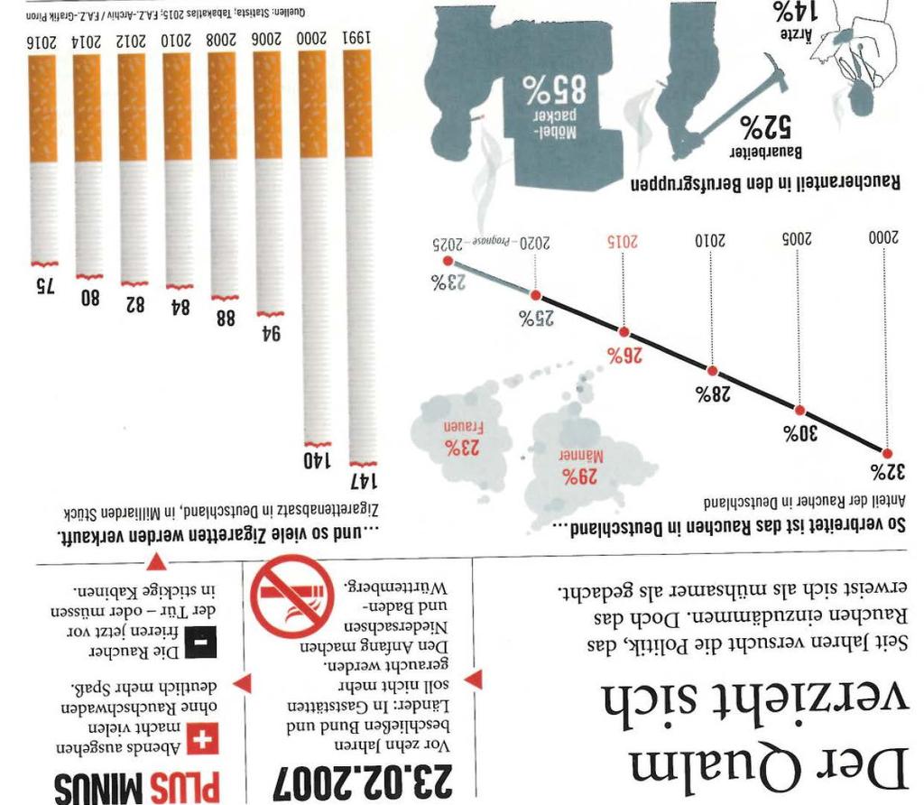 Rauchen Schweiz 24,7 % der Bevölkerung Rauchen Anteil minderjähriger Raucher doppelt so hoch wie vor 15 Jahren 9500 Todesfälle (2012)