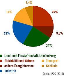 Landwirtschaft ist Täter und Opfer Weltweit verursachen Land- und Forstwirtschaft sowie Landnutzung 25 % der Treibhausgase.