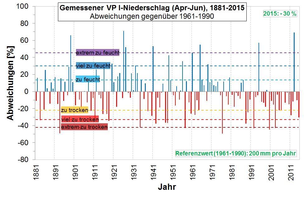 Klimaentwicklung in Sachsen Niederschlag: Vegetationsperiode