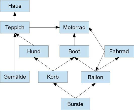 DAS IST INFORMATIK! Der ganze Tauschhandel kann als gerichteter Graph betrachtet werden. Die Knoten des Graphen, hier als Kästchen dargestellt, sind die Tauschobjekte.