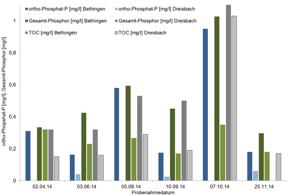4-5: Vergleich der Ergebnisse der Stichprobenmessungen für TNb, Nitrat, Ammonium und Nitrit in Dreisbach und in Bethingen unterhalb der Kläranlage im Jahr 2014 Diese erhöhten Konzentrationen sind wie