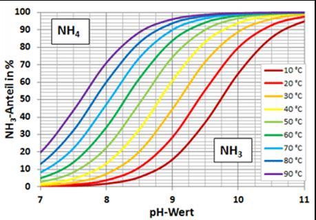 Abbildung 6-3: Gleichgewicht von Ammonium und Ammoniak in Abhängigkeit von Wassertemperatur und ph-wert (Quelle: http://www.pondus-verfahren.de/modico_phosphate_stickstoff.