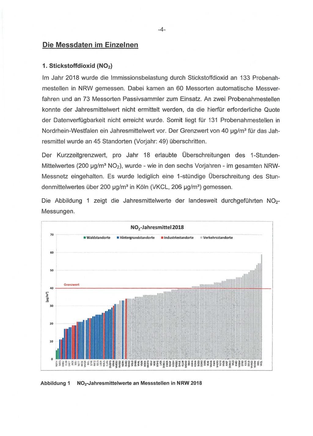 -4- Die Messdaten im Einzelnen 1. Stickstoffdioxid (N02) Im Jahr 2018 wurde die Immissionsbelastung durch Stickstoffdioxid an 133 ProbenahmesteIlen in NRW gemessen.