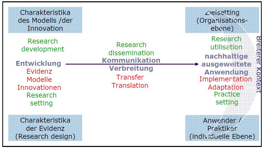 Einflussbereiche auf Transfer (Modell KNP-Forschung Reisig 2011)
