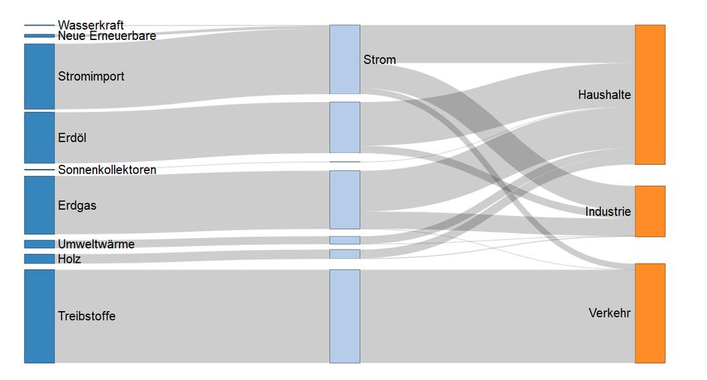 3. Energieflüsse Energieflüsse der Gemeinde Oberuzwil Das Energieflussdiagramm in Abb. 8 stellt die Verteilung der verschiedenen Energieträger auf die einzelnen Sektoren dar.