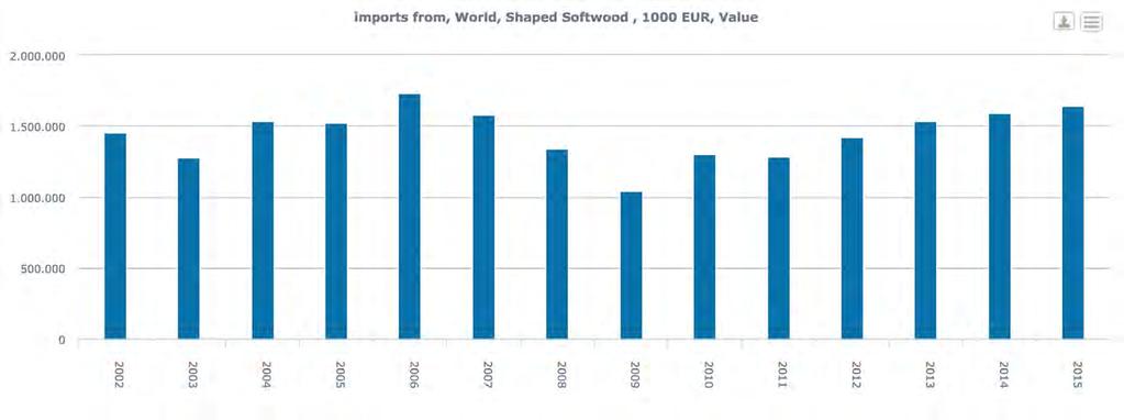 GLOBAL TRADE SHAPED + PLANED SOFTWOOD 1.64 BN EURO = 5.