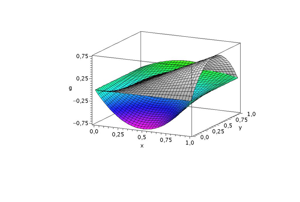 Eigenschaften der Funktionen ga(,y) und gb(,y) Die das Bimatri Spiel bestimmenden Funktionen ga(,y) (farbige Fläche) und gb(,y)