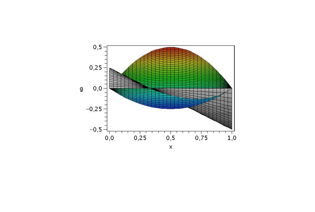Eigenschaften der Funktionen ga(,y) und gb(,y) Die das Bimatri Spiel bestimmenden Funktionen ga(,y) (farbige Fläche) und gb(,y) (graue Fläche) sind in den