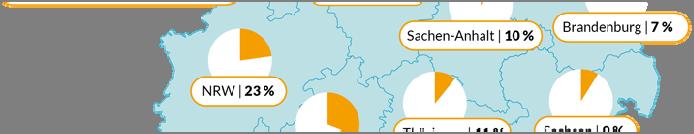 Baden-Württemberg: 34% Bayern: 31%