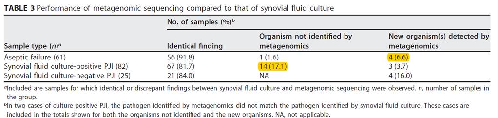Metagenomic pathogen detection in PJI Metagenomic sequencing from sonic fluid. Implementation of cut-offs to identify false-positives.