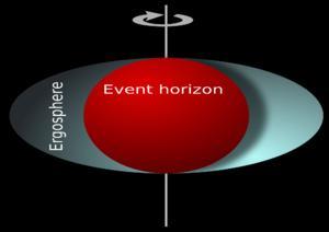 Die Hyperfläche der unendlichen Rotverschiebung (+) ist winkelabhängig: Der Raum zwischen äußeren Ereignishorizont und der Hyperfläche der unendlichen Rotverschiebung wird Ergosphäre