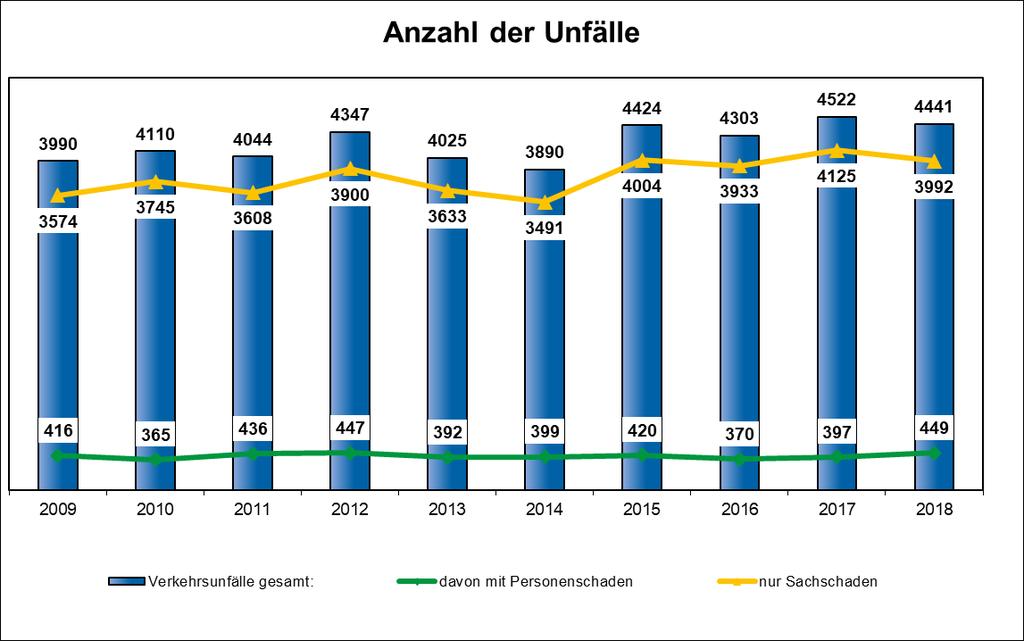 Verkehrsbericht Polizei Höxter 2018 3 Verkehrsunfallentwicklung der letzten 10 Jahre Die Gesamtverunglücktenzahl ist auf den zweithöchsten Wert in den letzten 10 Jahren