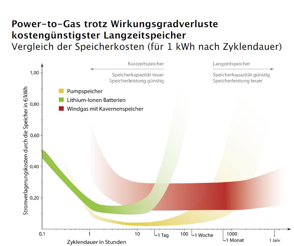 Kosten unterschiedlicher Speicher Stromverlagerungskosten in /kwh 1 0,8 Legende Langzeitspeicher Power To X ~0,3 /kwh 0,6 Großbatterien ~0,2 /kwh 0,4 Arealspeicher