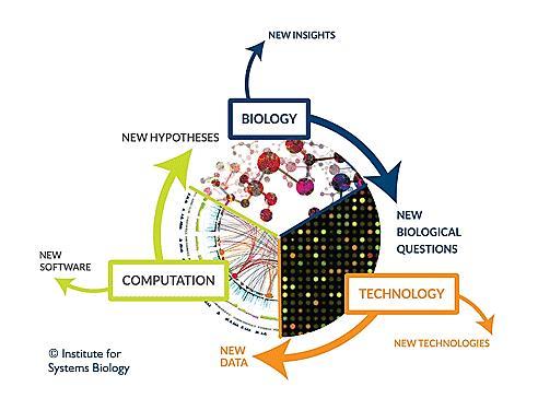 Big Data Zukunft der Wissenschaft (?) Systems Biology is the computational and mathematical modeling of complex biological systems. [.
