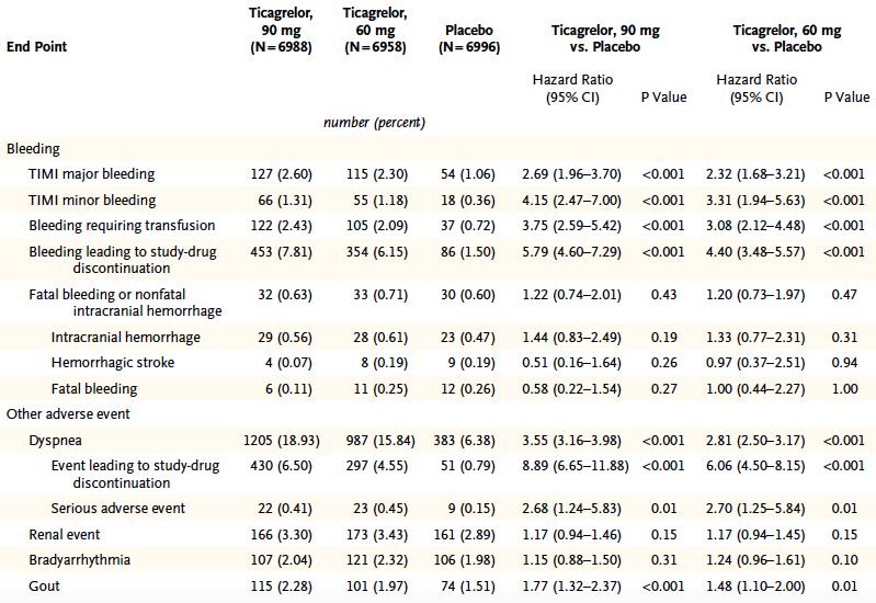 Ticagrelor (P2Y12) + ASS vs. ASS in der Sekundärprophylaxe des Myokardinfarktes Bonaca et al.