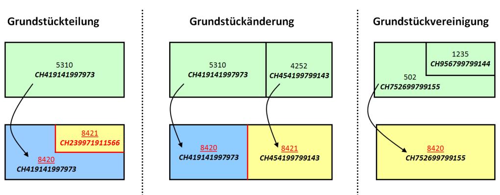 18/30 2.11.2 E-GRID Die Zuweisung der E-GRID hat grundsätzlich dort zu erfolgen, wo ein neues Grundstück erstmals definiert wird.